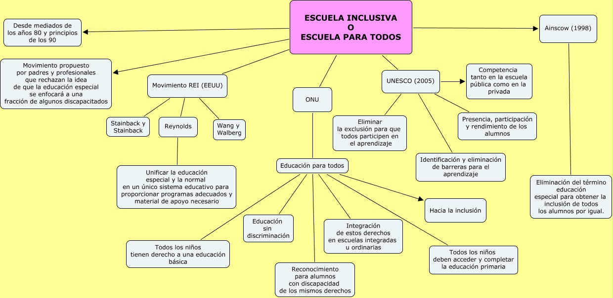 Mapa Conceptual Educacion Inclusiva Crisma Porn Sex Picture Sexiz Pix 7465